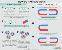 How Do Magnets Work Gifographic For Kids Mocomi Energy is needed to create movement. how do magnets work gifographic for