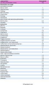Die tabellen erheben keinen anspruch auf vollständigkeit und beinhalten lediglich einige. Eisengehalt Lebensmittel Liste Pdf Free Download