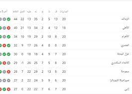 هذا من سيفوز في النهاية بالدورى Ø¬Ø¯ÙˆÙ„ ØªØ±ØªÙŠØ¨ Ø§Ù„Ø¯ÙˆØ±ÙŠ Ø§Ù„Ù…ØµØ±ÙŠ Ù‚Ø¨Ù„ Ù…Ø¨Ø§Ø±Ø§Ø© Ø§Ù„Ù‚Ù…Ø© Ø¨ÙŠÙ† Ø§Ù„Ø£Ù‡Ù„ÙŠ ÙˆØ§Ù„Ø²Ù…Ø§Ù„Ùƒ Ø§Ù„Ù…ØµØ±ÙŠ Ø§Ù„ÙŠÙˆÙ…