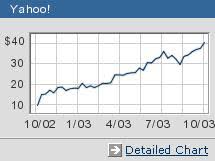 Yahoo Beats Estimates Oct 9 2003