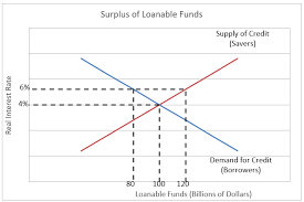 But since savings vary with past income and the new money and activated balances with the current income, it follows that the total supply curve of loanable funds also varies with income. Definition Of Loanable Funds Model Higher Rock Education