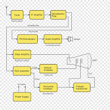 Schematics, circuit diagrams, wiring diagrams, electrical diagrams are commonly used in engineering diagrams. Block Diagram Analog Television Circuit Diagram Schematic Diagram Television Angle Text Png Pngwing