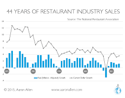 10 Restaurant Industry Trends Including Industry