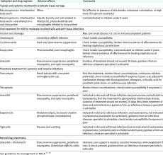 It is a type of staphylococcus. Treatment Options For Meticillin Resistant Staphylococcus Aureus Download Table