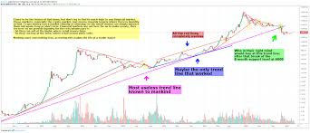 However, both the opening and close prices were near $35,700, creating a doji candle in the weekly. Tradingview Unhide Trend Line What Does Candlestick Chart Mean In Stocks Jeff Monahan