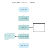 Medical Process Flowchart Templates