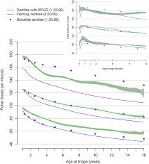 centile charts for heart rate in infants and children with