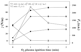 Maybe you would like to learn more about one of these? Sensors Free Full Text Effective And Efficient Pretreatment Of Polyimide Substrates By Capacitively Coupled Plasma For Coating The Composites Of Tetracycline Imprinted Polymers And Quantum Dots Comparison With Chemical Pretreatment Html