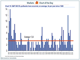 Trying To Time The Market Can Be Dangerous Marketing Business Insider Business