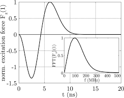 Time Progression Of The Spatially Uniform Force Pulse