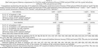 8.610 6.869 5.959 5.408 5.041 4.781 4.587 4.437 4.318 4.221 4.140 4.073 4.015 3.965 3.922 3.883 3.850 3.819 3.792 3.768 3.745 3.725 3.707 3.690 3.674 3.659 3.646 3.551 3.460 3.416 3.390. The Sequence And Conformation Of Human Pancreatic Procarboxypeptidase A2 Journal Of Biological Chemistry