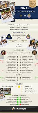 We did not find results for: Final Liga Mx Clausura 2004 Pumas Vs Chivas Alineaciones Goles Y Da Mediotiempo