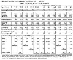 temperature guide to heat treating steel metal working