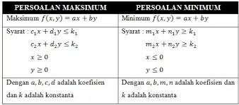 Contoh soal program linear dan pembahasan contoh soal 1. Materi Program Linear Pengertian Rumus Contoh Soal