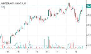 Hdfc Stock Price And Chart Bse Hdfc Tradingview India