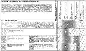 gsi classification chart for limestone rock masses