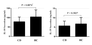 Wendell berry, farmer and poet, has lived in sight of the kentucky river for 40 years, in a landscape where generations of his family have farmed since the early 1800s. Low Concentration Of Il 10 And Il 35 In Cell Culture Supernatant Of Cd Download Scientific Diagram
