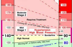 Vaughn U S Summaries Blood Pressure Chart