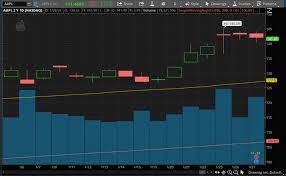 50 day moving average is the resistance level (134.71 $). Apple Aapl Vs Microsoft Msft Which Is A Better Tech Stock To Buy Right Now Nasdaq