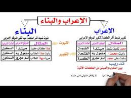 الإعراب والبناء Youtube