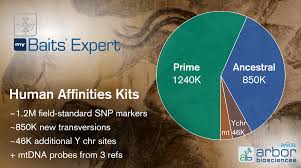 See more of mybait on facebook. Daicel Arbor Biosciences On Twitter Daicel Arbor Biosciences Mybaits Expert Human Affinities Kit Recovers 1m Snps Across A Set Of Adna Samples Of Varying Endogenous Dna Compositions With Even The Lower Performing Samples
