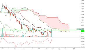 Hpl Stock Price And Chart Nse Hpl Tradingview India