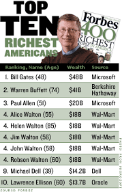 Forbes 400: Gates No.1; Google founders join U.S. richest - Sep. 23, 2004