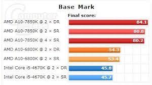 Mientras que en los nuevos procesadores amd ryzen 3000 zen 2 han superado gran parte de estos escoyos y ahora soportan de forma nativa frecuencias de 3200 mhz, funcionando sin problemas con módulos de 3600 mhz al. Amd A Series Kaveri Performs Better With Dual Rank Dimms Report Techpowerup