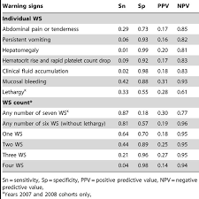 Check spelling or type a new query. Performance Of Warning Signs Ws For Predicting Dengue Hemorrhagic Download Table