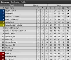 Empat dari enam gol pertandingan itu tercipta di babak pertama, dua dari nico elvedi untuk gladbach dan dua lainnya dicetak erling haaland bagi dortmund. Berikut Klasemen Lengkap 5 Liga Elite Eropa Indosport