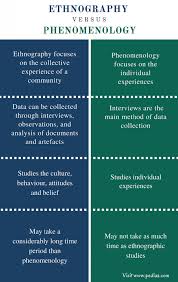 What is phenomenological research methods? Difference Between Ethnography And Phenomenology Pediaa Com Please Re Pin For Later Conten In 2021 Social Science Research Phenomenology Dissertation Motivation