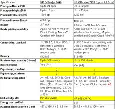 Hp officejet pro 7720 drivers, software download, wireless setup, installation how to install the hp officejet pro 7720 drivers: Ofuku Hagaki Paper Size