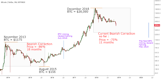 Indeed, the group reportedly has more than $500 billion in assets under management. Bitcoin Bear Market History For Bitfinex Btcusd By Pipcookiemonster Tradingview