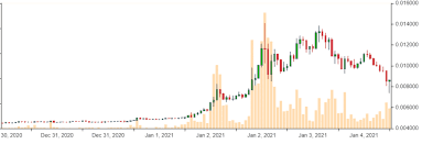 Vi visar dagens uppdaterade dogecoin kurs i. Elon Musk Und Ein Erotiksternchen Heizen Dogecoin Achterbahnfahrt An
