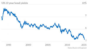 Uk 10 Year Gilt Yields Fall To Record Low Cityam Cityam