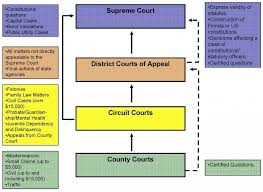 florida courts jurisdiction flowchart aplus ebooks