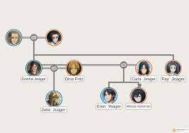 The yeager family name was found in the usa, and canada between 1840 and 1920. The Jeager Family Basically Attackontitan