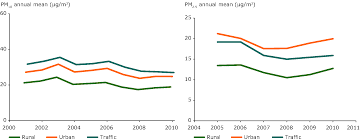 Check spelling or type a new query. Trend In Pm10 Left Graph 2001 2010 And Pm2 5 Right Graph 2005 2010 Concentrations Per Station Type European Environment Agency
