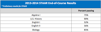 Students must study outside of class time to prepare. Staar Scores Reflect Measured Gains In Math News Blog