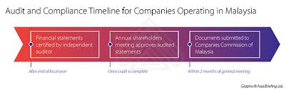 The ssm of malaysia is a merging body that occurred as a result of the registrar of companies (roc) and the registrar of businesses (rob) fusing their departments and duties in malaysia on april 16, 2002. Audit And Compliance Timeline For Companies Operating In Malaysia Dezan Shira Associates