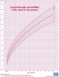 Image Result For Growth Chart For Girls Children Growth