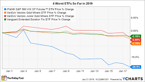 the 4 worst etfs so far in 2019 nasdaq com