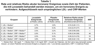 Was bedeutet der crp wert autoimmunportal de. Lovastatin Cui Bono