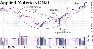 Seeking Early Entry In A Bullish Chart Pattern Try This