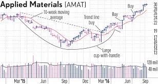 seeking early entry in a bullish chart pattern try this