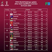 The chinese taipei football association (ctfa) was founded in mainland china as the china football association (cfa) in 1924 and relocated to taiwan in 1949 at the side reached their highest fifa world ranking of 121 in july 2018 under the guidance of renowned english coach gary white. Footy Rankings On Twitter Fifarankings Update After Today S Asianqualifiers Matches Here Are The Updated Fifa World Rankings For Each Teams Nepal Got The Most Points After Beating Chinese Taipei Which Fell 6