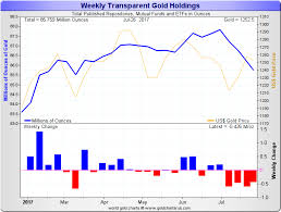 Gold Market Charts July 2017 Gold Market Charts