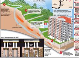 The cause of the collapse. What Triggered The On Dec 11 1993 The Buildup Of Some 150 000 Cubic Metres Of Mud Resulted In A Landslide Which Highland Towers Collapse Caused Block One To Topple Forward Five Main