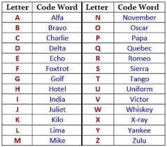 The nato phonetic spelling alphabet is a useful reference for language and communications study and training. Aircraft Pilot Special Alphabets Nato Phonetic Alphabets Aircraft Nerds