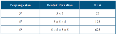 Check spelling or type a new query. Rangkuman Materi Matematika Kelas 9 Bab 1 Perpangkatan Dan Bentuk Akar Kherysuryawan Id
